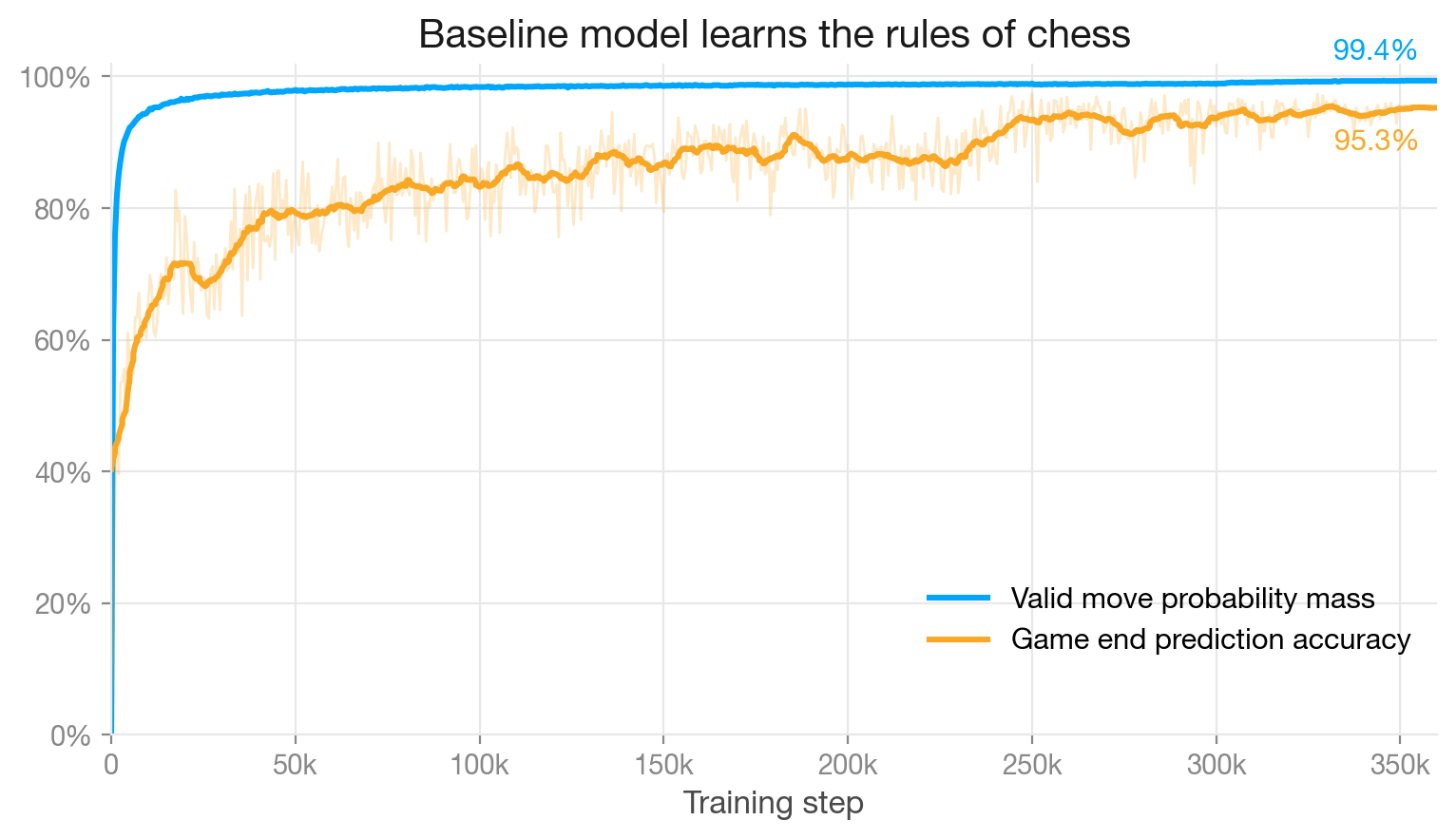 Baseline training curves for valid move probability mass and game end prediction accuracy