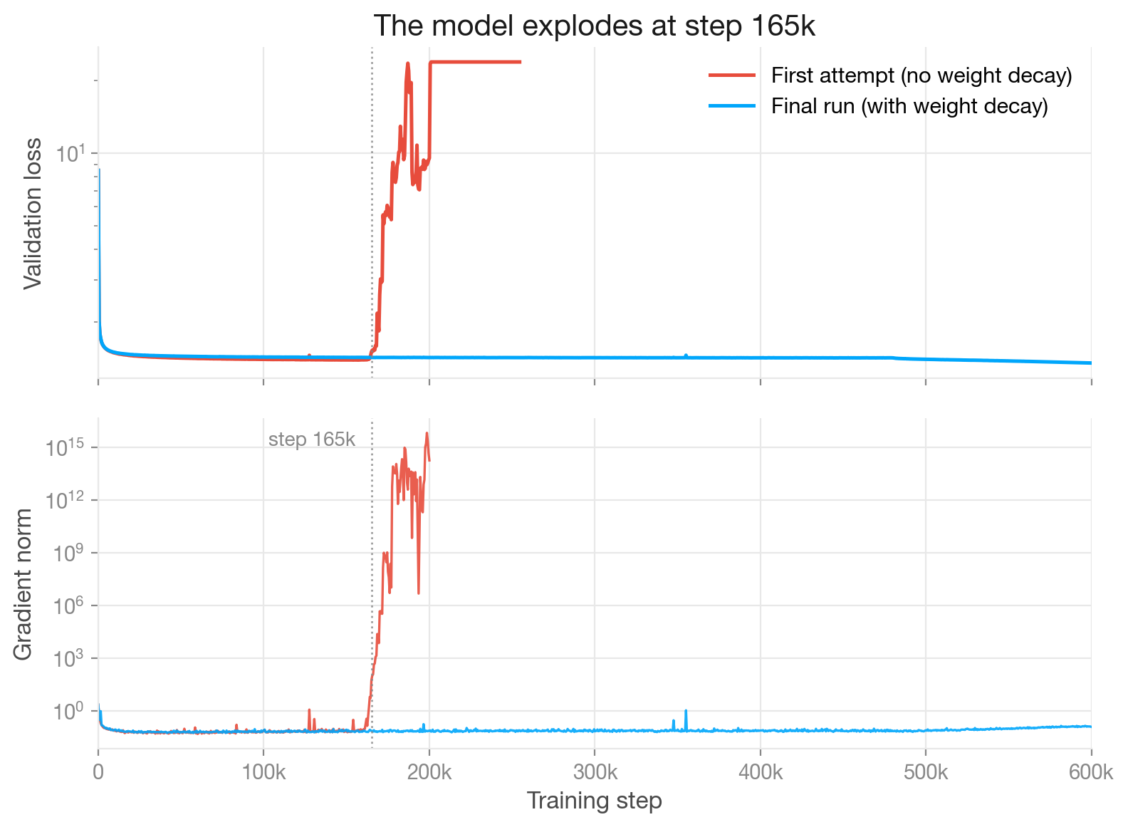 Validation loss and gradient norm of the exploded run vs the final run