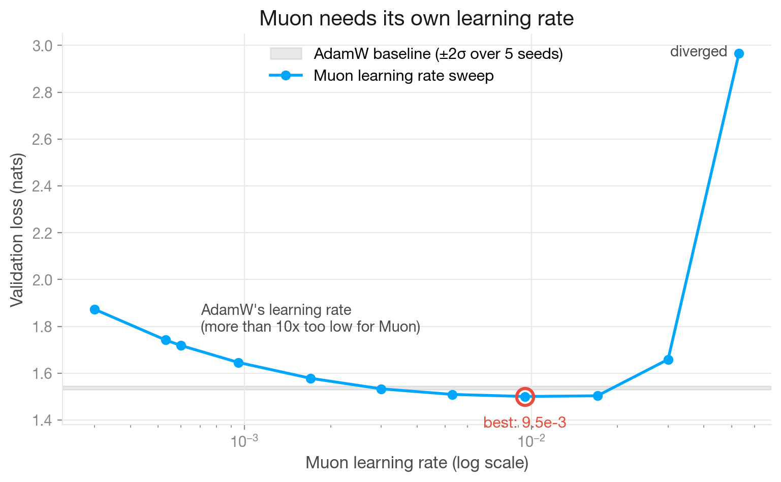 Muon learning rate sweep, U-shaped curve with minimum at 9.5e-3