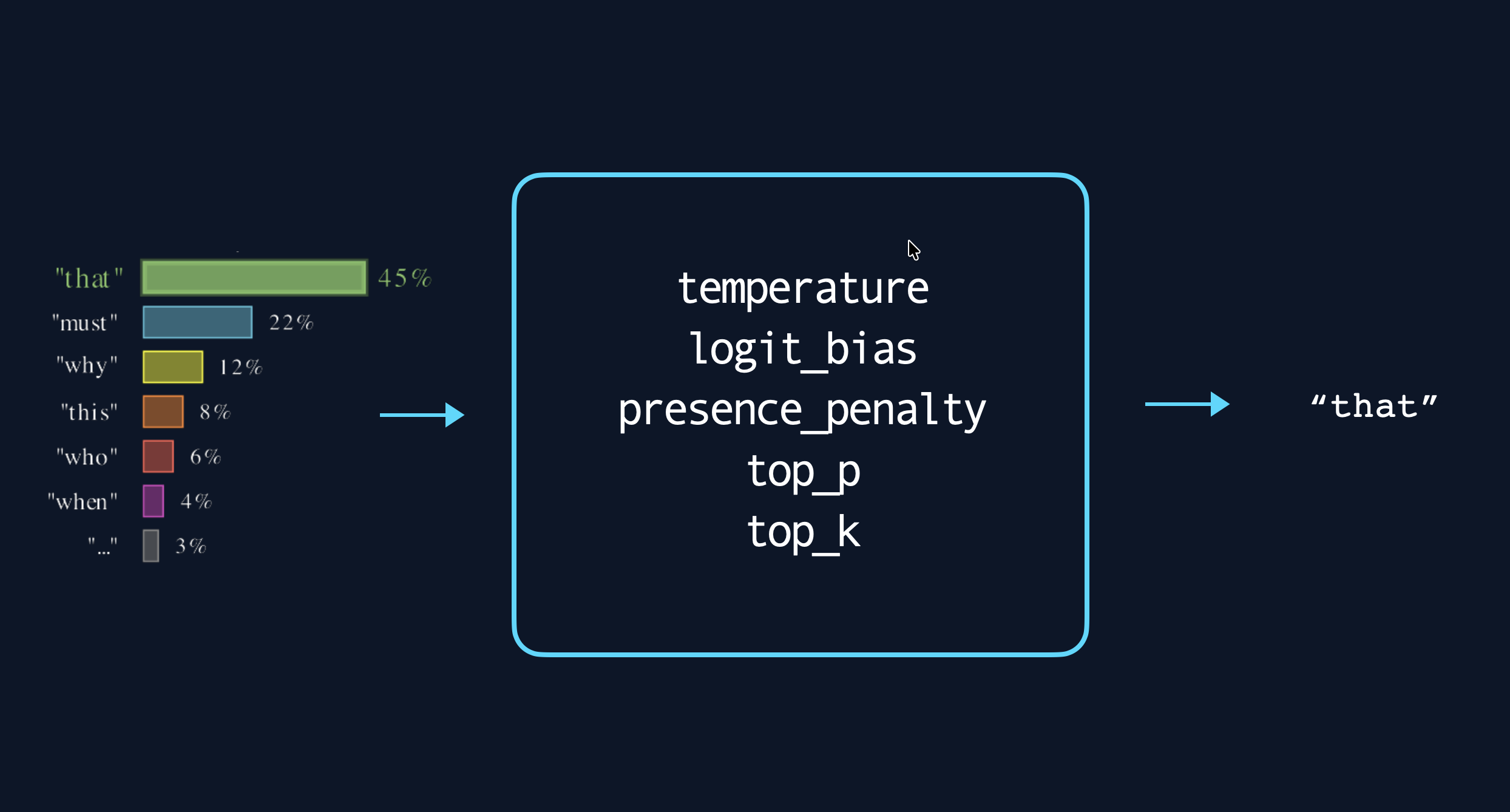 Next token sampling options.